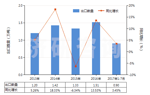2013-2017年7月中國乙酸鈉(HS29152910)出口量及增速統(tǒng)計